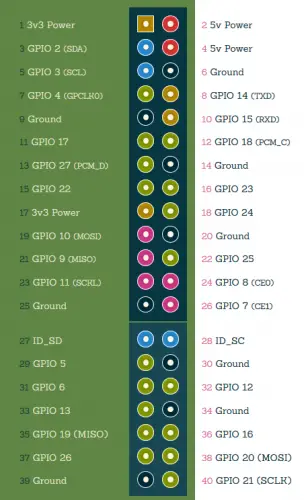 Raspbery Pi GPIO Belegung