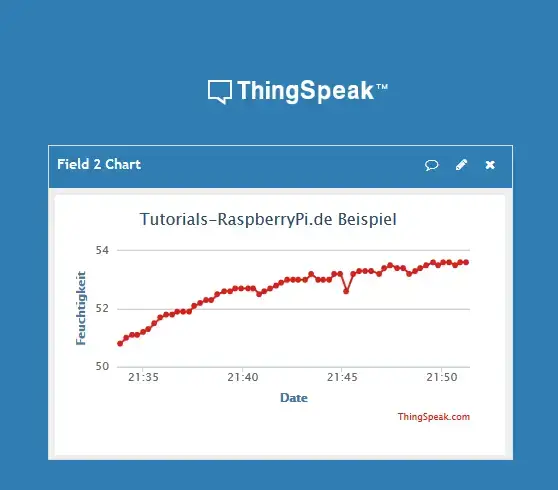 Raspberry Pi Sensordaten mit ThingSpeak loggen und auswerten