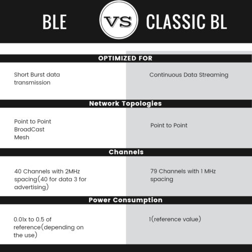 ESP32 BLE vs. Klassisches Bluetooth Infografik