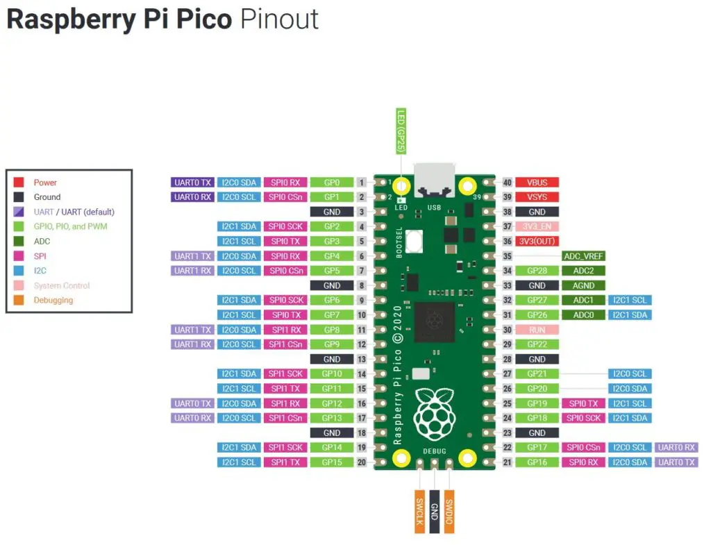 Raspberry Pi Pico Pinout