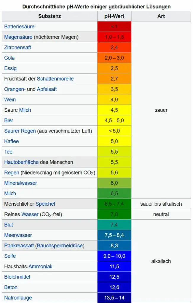 pH-Messungswerte Tabelle